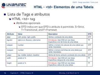 DWEB - Design para Web / Carlos José


                                                HTML – <td> Elementos de uma Tabela

n    Lista de Tags e atributos
        î  HTML <td> tag
             n  Atributos opcionais

                        î    DTD indica em que DTD o atributo é permitido. S=Strict,
                              T=Transitional, and F=Frameset.
      Attribute        Value                            Description                                          DTD
      align            Left, center, right, justify     Alinha o conteúdo de uma célula.                     STF
      bgcolor          rgb(x,x,x), #xxxxxx, colorname   Em desuso. Use CSS em vez disso.                     TF
                                                        Especifica a cor de fundo de uma célula.
      colspan          number                           Define o número de colunas de uma célula que         STF
                                                        serão mescladas.
      rowspan          number                           Define o número de linhas de uma célula que          STF
                                                        serão mescladas.
      valign           top, middle, bottom, baseline    Alinha de forma vertical o conteúdo de uma célula.   STF
      width            pixels or %                      Em desuso. Use CSS em vez disso.                     TF
                                                        Especifica a largura de uma célula.
      height           pixels or %                      Em desuso. Use CSS em vez disso.                     TF
                                                        Especifica a altura de uma célula.



16            Capítulo 4 - HTML 5 básico III                          Monday, 5 de March de 12
 