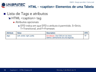 DWEB - Design para Web / Carlos José


                                         HTML – <caption> Elementos de uma Tabela

n    Lista de Tags e atributos
        î  HTML <caption> tag
             n  Atributos opcionais

                        î    DTD indica em que DTD o atributo é permitido. S=Strict,
                              T=Transitional, and F=Frameset.
      Attribute        Value                          Description                                        DTD
      align            Left, center, right, justify   Em desuso. Use CSS em vez disso.                   TF
                                                      Define o alinhamento de uma legenda.




18            Capítulo 4 - HTML 5 básico III                        Monday, 5 de March de 12
 