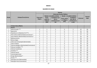 27
ANEXO I
QUADRO DE VAGAS
Grupo Campus/Curso/turno
Sistema
Total de
vagas
Cotas para
Negros
Cotas para Escolas Públicas
Universal
Renda ≤ 1,5 salário mínimo Renda > 1,5 salário mínimo
Preto,
pardo ou
indígena
(PPI)
Candidatos que
não se
autodeclararam
PPI
Preto, pardo
ou indígena
(PPI)
Candidatos
que não se
autodeclarara
m PPI
Campus Darcy Ribeiro
Diurno
I Administração *** 3 5 3 4 3 42 60
II Agronomia 4 6 4 6 4 56 80
I Arquitetura e Urbanismo (*) (***) 2 3 2 3 2 28 40
I Artes Cênicas (Bacharelado/Licenciatura) * 2 3 1 2 1 17 26
I Artes Plásticas (Bacharelado/Licenciatura) * 2 3 1 3 1 20 30
I Biblioteconomia 2 3 2 3 2 28 40
II Biotecnologia 2 3 2 3 2 28 40
II Ciência da Computação (Bacharelado) 2 3 2 3 2 28 40
I Ciência Política 3 4 3 4 2 34 50
II Ciências Biológicas (Bacharelado/Licenciatura) 2 3 2 3 2 28 40
I Ciências Contábeis *** 4 6 3 6 3 48 70
I Ciências Econômicas 3 4 3 4 2 34 50
II Farmácia *** 2 3 2 3 2 28 40
I Ciências Sociais 5 7 5 7 4 62 90
I Comunicação Social 4 6 3 5 3 45 66
I Design (Bacharelado) * 1 2 1 2 0 14 20
I Direito *** 3 5 3 4 3 42 60
II Educação Física (Bacharelado) 3 4 3 4 2 34 50
II Educação Física (Licenciatura) 3 4 3 4 2 34 50
 