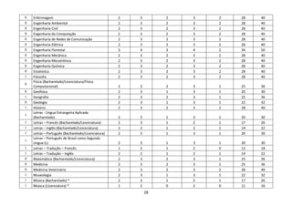 28
II Enfermagem 2 3 2 3 2 28 40
II Engenharia Ambiental 2 3 2 3 2 28 40
II Engenharia Civil 2 3 2 3 2 28 40
II Engenharia da Computação 2 3 2 3 2 28 40
II Engenharia de Redes de Comunicação 2 3 2 3 2 28 40
II Engenharia Elétrica 2 3 2 3 2 28 40
II Engenharia Florestal 3 4 3 4 2 34 50
II Engenharia Mecânica 2 3 2 3 2 28 40
II Engenharia Mecatrônica 2 3 2 3 2 28 40
II Engenharia Química 2 3 2 3 2 28 40
II Estatística 2 3 2 3 2 28 40
I Filosofia 2 3 2 3 2 28 40
II
Física (Bacharelado/Licenciatura/Física
Computacional) 2 3 2 3 1 25 36
II Geofísica 2 3 1 3 1 20 30
I Geografia 2 3 2 3 1 25 36
II Geologia 2 3 1 3 1 22 32
I História 2 3 2 3 2 28 40
I
Letras - Língua Estrangeira Aplicada
(Bacharelado) 2 3 1 3 1 20 30
I Letras – Francês (Bacharelado/Licenciatura) 2 3 1 2 1 17 26
I Letras – Inglês (Bacharelado/Licenciatura) 2 2 1 2 1 14 22
I Letras – Português (Bacharelado/Licenciatura) 2 3 1 3 1 20 30
I
Letras – Português do Brasil como Segunda
Língua (L) 2 3 1 3 1 20 30
I Letras – Tradução – Francês 1 2 1 2 0 12 18
I Letras – Tradução – Inglês 2 2 1 2 1 14 22
II Matemática (Bacharelado/Licenciatura) 2 3 2 3 1 25 36
II Medicina 2 3 2 3 1 25 36
II Medicina Veterinária 2 3 2 3 2 28 40
I Museologia 2 3 1 3 1 22 32
I Música (Bacharelado) * 2 3 1 2 1 17 26
I Música (Licenciatura) * 1 2 0 2 0 11 16
 