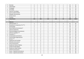 29
II Nutrição 2 3 1 3 1 22 32
II Odontologia 2 3 1 3 1 20 30
I Pedagogia 4 6 4 6 3 53 76
II Psicologia 3 4 3 4 2 34 50
II Química Tecnológica 2 3 1 3 1 22 32
II Química (Bacharelado) 2 3 1 3 1 22 32
I Relações Internacionais 3 4 3 4 2 34 50
I Serviço Social 2 3 2 3 2 28 40
I Turismo 2 3 2 3 2 28 40
Total Diurno 133 196 114 190 99 1620 2352
Noturno
I Administração *** 3 5 3 4 3 42 60
I Arquitetura e Urbanismo (*) (***) 2 3 1 3 1 20 30
I Arquivologia 3 4 2 3 2 28 42
I Artes Plásticas (Licenciatura) * 2 3 2 3 1 23 34
I Ciências Ambientais 2 3 2 3 2 28 40
II Ciências Biológicas (Licenciatura) 2 3 2 3 2 28 40
I Ciências Contábeis *** 3 5 3 4 3 42 60
II Farmácia*** 2 3 1 3 1 20 30
II Computação (Licenciatura) 3 4 2 4 2 31 46
I Comunicação Organizacional 2 3 2 3 2 28 40
I Direito *** 3 5 3 4 3 42 60
II Engenharia de Produção 3 4 3 4 2 34 50
I Filosofia (Licenciatura) 2 3 2 3 2 28 40
II Física (Licenciatura) 2 3 1 3 1 22 32
I Gestão de Políticas Públicas 3 4 3 4 2 34 50
I Gestão do Agronegócio 2 3 2 3 2 28 40
II Gestão em Saúde Coletiva 2 3 2 3 2 28 40
I História (Licenciatura) 2 3 2 3 2 28 40
I Letras – Espanhol (Licenciatura) 2 3 1 3 1 20 30
I Letras – Japonês (Licenciatura) 2 3 1 2 1 19 28
 