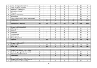 30
I Letras – Português (Licenciatura) 2 3 2 3 2 28 40
I Letras – Tradução – Espanhol 2 3 1 3 1 20 30
II Matemática (Licenciatura) 2 3 1 3 1 22 32
I Música (Licenciatura) * 2 3 1 2 1 17 26
I Pedagogia 3 4 2 3 2 28 42
II Química (Licenciatura) 2 3 1 3 1 22 32
I Serviço Social 2 3 2 3 2 28 40
I Teoria, Crítica e História da Arte (Bacharelado) 2 3 2 3 2 28 40
Total Noturno 64 95 52 88 49 766 1114
Total (Diurno) + (Noturno) 197 291 166 278 148 2386 3466
Campus UnB Ceilândia (FCE)
II Enfermagem 3 4 3 4 2 34 50
II Farmácia 3 4 3 4 2 34 50
II Fisioterapia 3 4 3 4 2 34 50
II Fonoaudiologia 2 3 2 3 1 25 36
II Saúde Coletiva 3 5 3 4 3 42 60
II Terapia Ocupacional 3 4 3 4 2 34 50
Total FCE 17 24 17 23 12 203 296
Campus UnB Gama (FGA)
II Engenharia ** 14 20 15 20 15 196 280
TOTAL FGA 14 20 15 20 15 196 280
Campus UnB Planaltina (FUP) – Diurno
I Gestão do Agronegócio (Bacharelado) 3 4 3 4 2 34 50
I Ciências Naturais (Licenciatura) 2 3 2 3 2 28 40
Total Diurno 5 7 5 7 4 62 90
Campus UnB Planaltina (FUP)– Noturno
I Gestão Ambiental (Bacharelado) 2 3 2 3 2 28 40
 