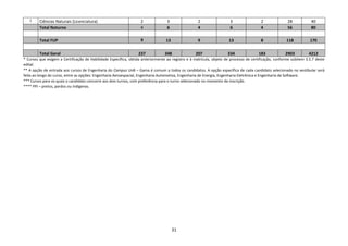 31
I Ciências Naturais (Licenciatura) 2 3 2 3 2 28 40
Total Noturno 4 6 4 6 4 56 80
Total FUP 9 13 9 13 8 118 170
Total Geral 237 348 207 334 183 2903 4212
* Cursos que exigem a Certificação de Habilidade Específica, obtida anteriormente ao registro e à matrícula, objeto de processo de certificação, conforme subitem 3.5.7 deste
edital.
** A opção de entrada aos cursos de Engenharia do Campus UnB – Gama é comum a todos os candidatos. A opção específica de cada candidato selecionado no vestibular será
feita ao longo do curso, entre as opções: Engenharia Aeroespacial, Engenharia Automotiva, Engenharia de Energia, Engenharia Eletrônica e Engenharia de Software.
*** Cursos para os quais o candidato concorre aos dois turnos, com preferência para o turno selecionado no momento da inscrição.
**** PPI – pretos, pardos ou indígenas.
 
