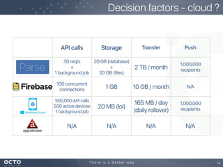 Decision factors - cloud ?
14
API calls Storage Transfer Push
30 req/s
+
1 background job
20 GB (database)
+
20 GB (files)
2 TB / month
1,000,000
recipients
100 concurrent
connections 1 GB 10 GB / month N/A
500,000 API calls
500 active devices
1 background job
20 MB (lol)
165 MB / day
(daily rollover)
1,000,000
recipients
N/A N/A N/A N/A
disclaimer: 2015 data
 
