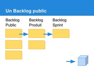 Un Backlog public
Backlog   Backlog   Backlog
Public    Produit   Sprint
 
