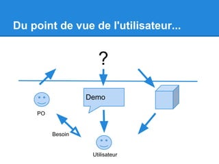 Du point de vue de l'utilisateur...


                      ?
                   Demo

     PO


          Besoin


                    Utilisateur
 