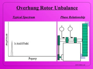 All about rotary equipment unbalance problem. | PPT