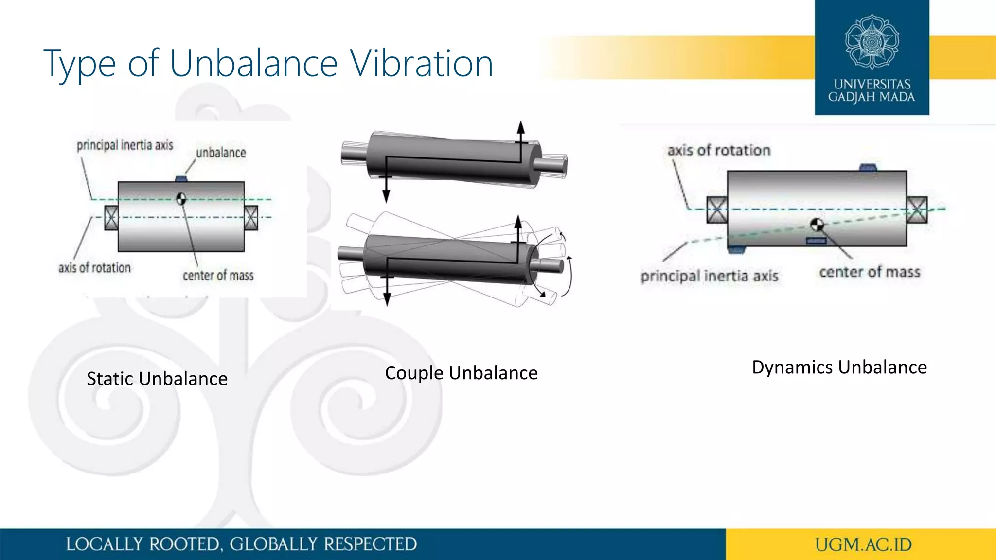 Type of Unbalance Vibration
Static Unbalance Couple Unbalance Dynamics Unbalance
 