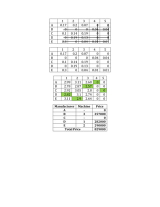 1 2 3 4 5
A 0.17 0.2 0.07 0 0
B 0 0 0 0.04 0.04
C 0.1 0.14 0.19 0 0
D 0 0.19 0.13 0 0
E 0.3 0 0.04 0.01 0.01
1 2 3 4 5
A 0.17 0.2 0.07 0 0
B 0 0 0 0.04 0.04
C 0.1 0.14 0.19 0 0
D 0 0.19 0.13 0 0
E 0.3 0 0.04 0.01 0.01
1 2 3 4 5
A 2.99 3.11 2.68 0 0
B 2.78 2.87 2.57 0 0
C 2.92 3.05 2.8 0 0
D 2.82 3.1 2.74 0 0
E 3.11 2.9 2.64 0 0
Manufacturer Machine Price
A - 0
B 3 257000
C - 0
D 1 282000
E 2 290000
Total Price 829000
 
