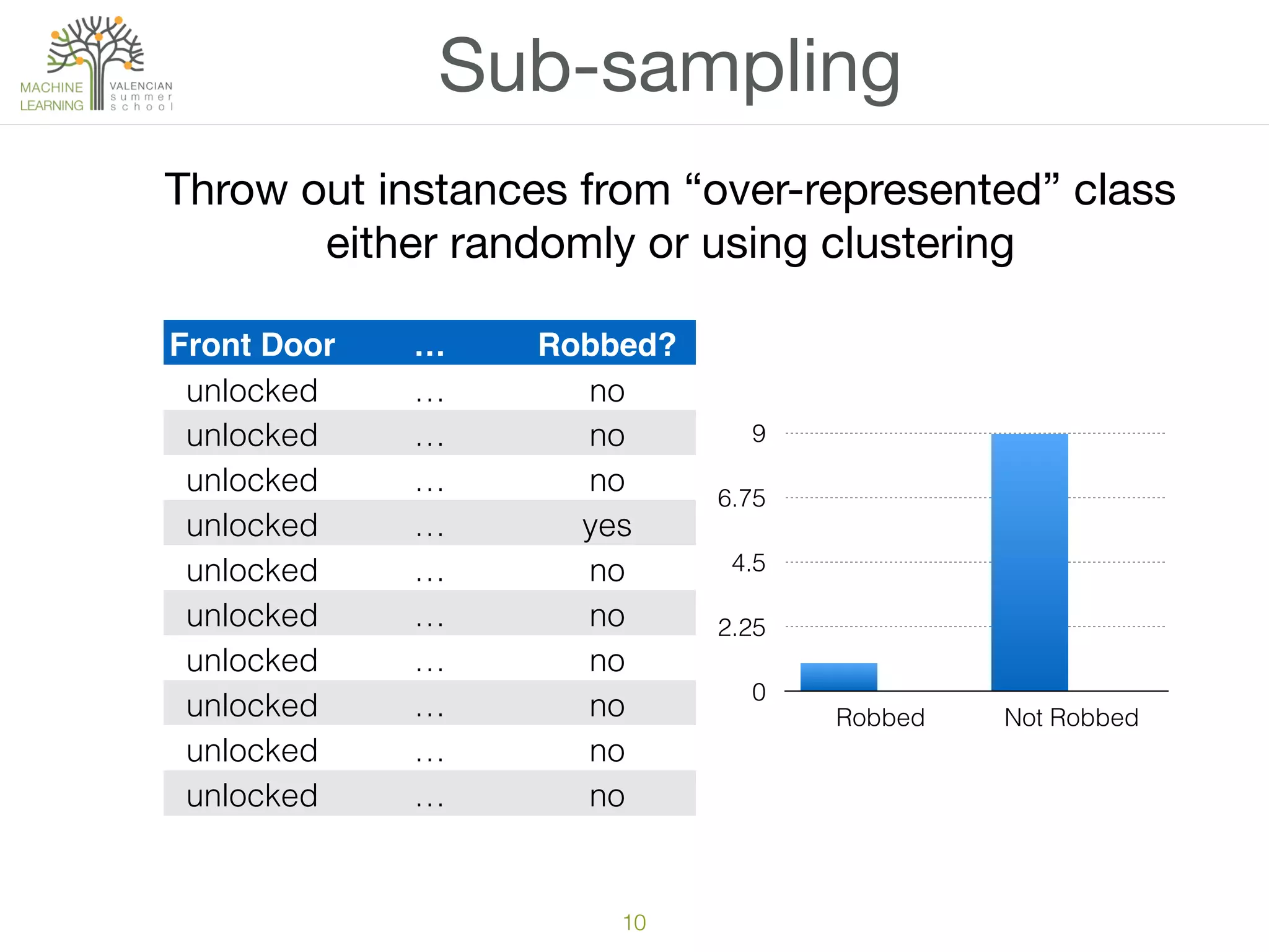 10
Sub-sampling
Front Door … Robbed?
unlocked … no
unlocked … no
unlocked … no
unlocked … yes
unlocked … no
unlocked … no
unlocked … no
unlocked … no
unlocked … no
unlocked … no
0
2.25
4.5
6.75
9
Robbed Not Robbed
Throw out instances from “over-represented” class

either randomly or using clustering
 