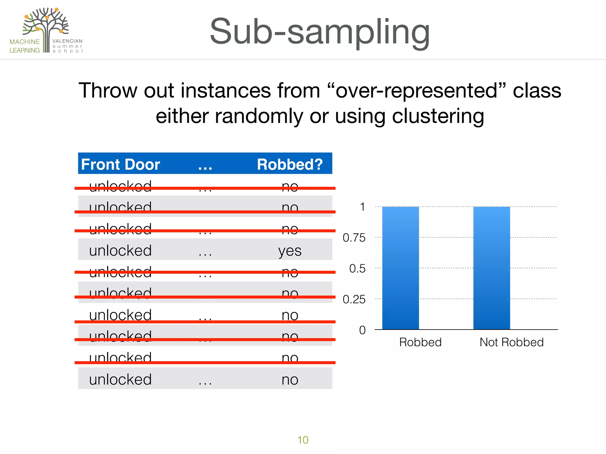 10
Sub-sampling
Front Door … Robbed?
unlocked … no
unlocked … no
unlocked … no
unlocked … yes
unlocked … no
unlocked … no
unlocked … no
unlocked … no
unlocked … no
unlocked … no
0
0.25
0.5
0.75
1
Robbed Not Robbed
Throw out instances from “over-represented” class

either randomly or using clustering
 