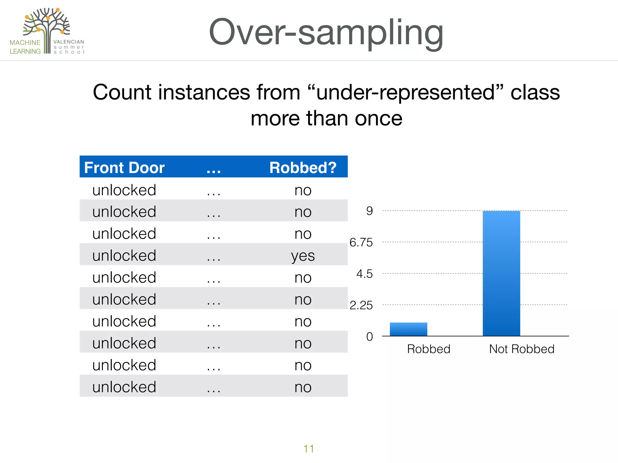 11
Over-sampling
Front Door … Robbed?
unlocked … no
unlocked … no
unlocked … no
unlocked … yes
unlocked … no
unlocked … no
unlocked … no
unlocked … no
unlocked … no
unlocked … no
0
2.25
4.5
6.75
9
Robbed Not Robbed
Count instances from “under-represented” class

more than once
 