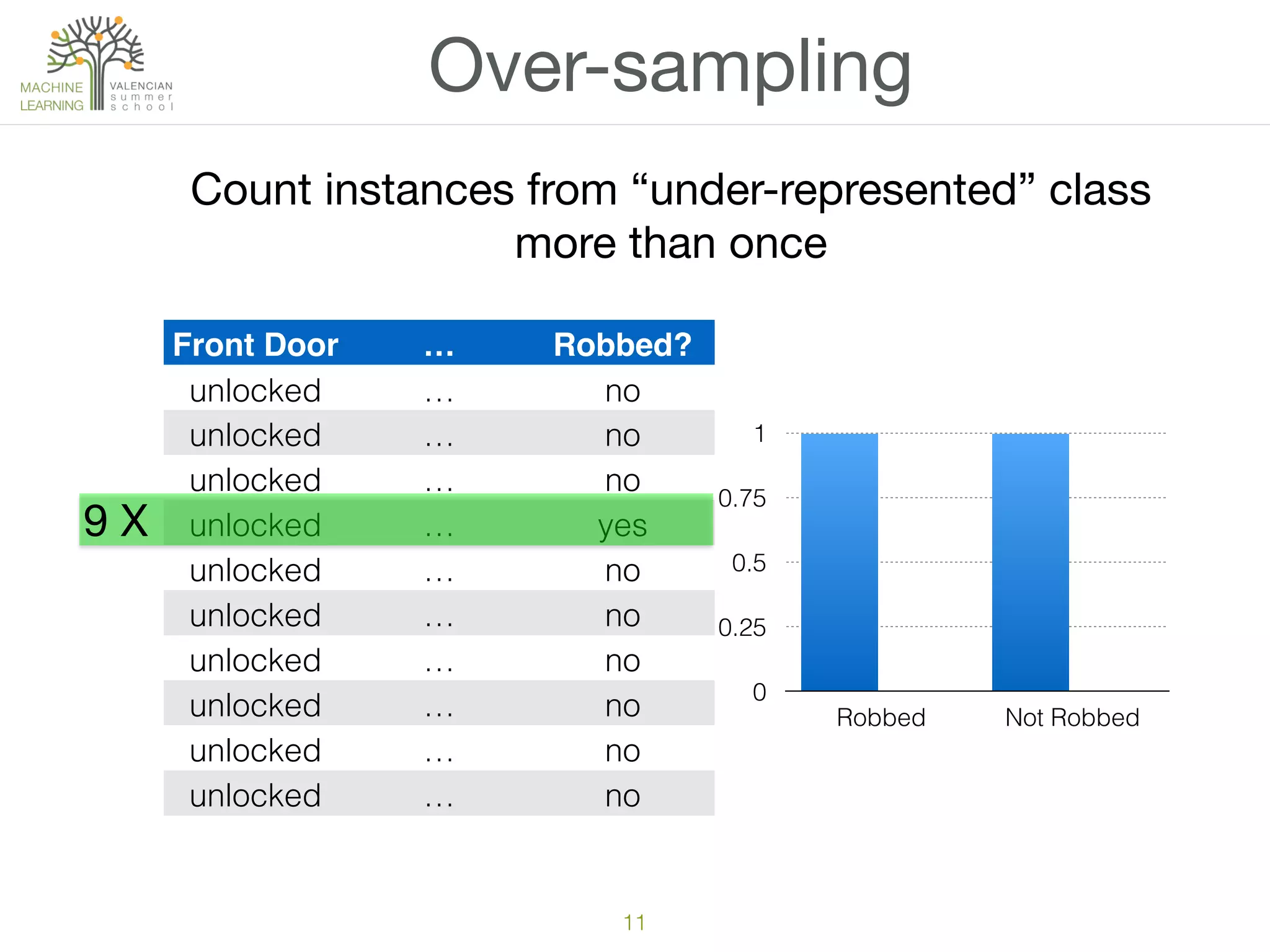 11
Over-sampling
Front Door … Robbed?
unlocked … no
unlocked … no
unlocked … no
unlocked … yes
unlocked … no
unlocked … no
unlocked … no
unlocked … no
unlocked … no
unlocked … no
0
0.25
0.5
0.75
1
Robbed Not Robbed
Count instances from “under-represented” class

more than once
9 X
 
