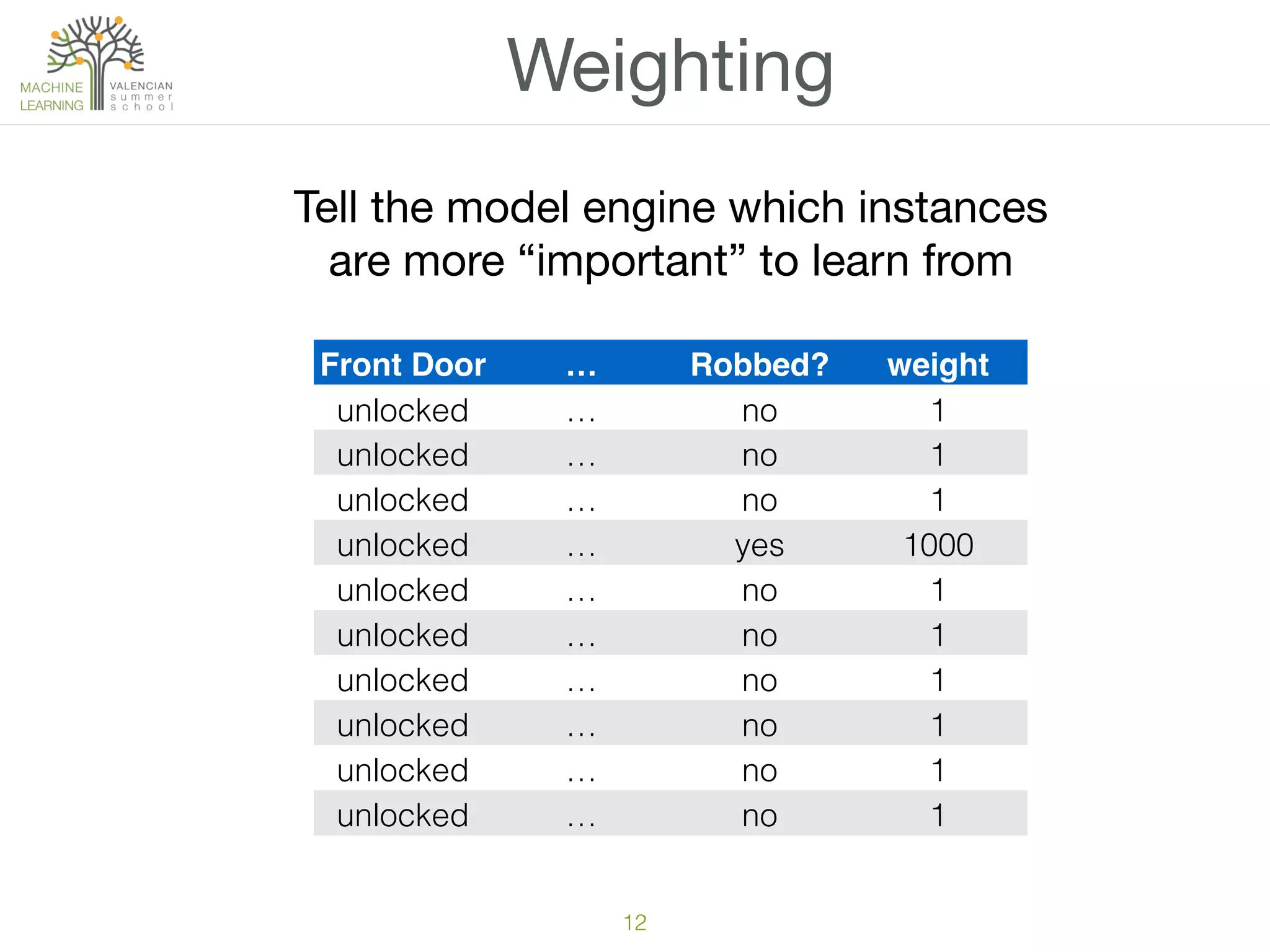 Front Door … Robbed? weight
unlocked … no 1
unlocked … no 1
unlocked … no 1
unlocked … yes 1000
unlocked … no 1
unlocked … no 1
unlocked … no 1
unlocked … no 1
unlocked … no 1
unlocked … no 1
12
Weighting
Tell the model engine which instances

are more “important” to learn from
 
