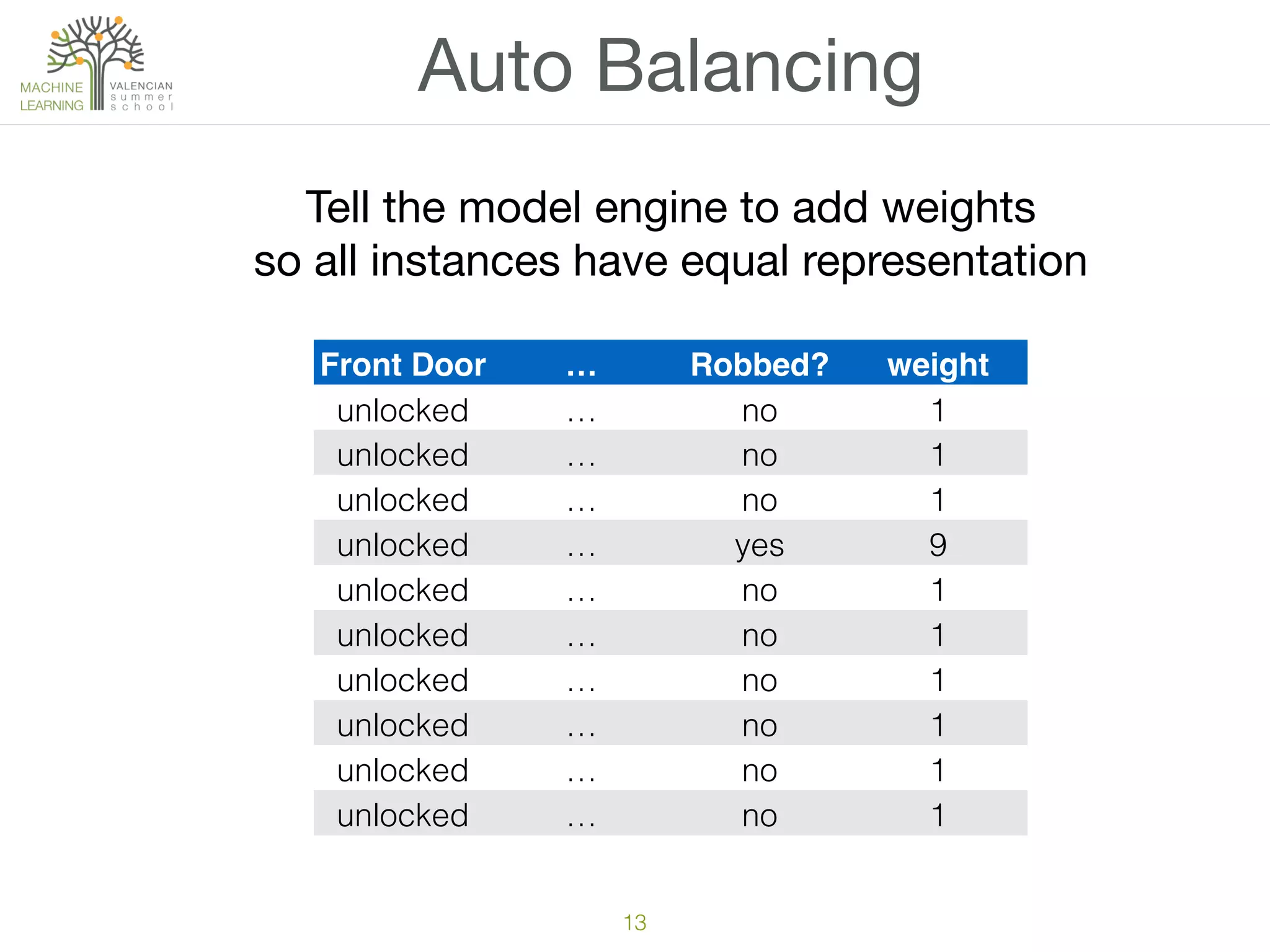 Front Door … Robbed? weight
unlocked … no 1
unlocked … no 1
unlocked … no 1
unlocked … yes 9
unlocked … no 1
unlocked … no 1
unlocked … no 1
unlocked … no 1
unlocked … no 1
unlocked … no 1
13
Auto Balancing
Tell the model engine to add weights

so all instances have equal representation
 