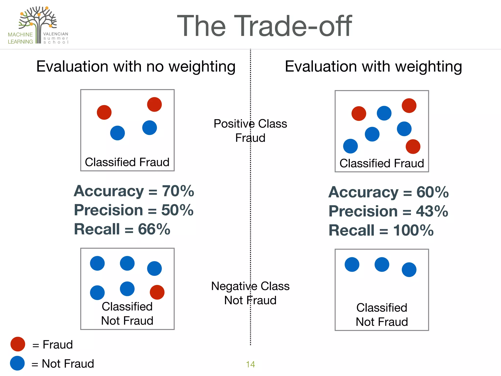 Classiﬁed 

Not Fraud
14
The Trade-oﬀ
Accuracy = 70%
Precision = 50%
Recall = 66%
Classiﬁed 

Not Fraud
Classiﬁed Fraud
= Fraud
= Not Fraud
Positive Class

Fraud
Negative Class

Not Fraud
Evaluation with no weighting Evaluation with weighting
Accuracy = 60%
Precision = 43%
Recall = 100%
Classiﬁed Fraud
 