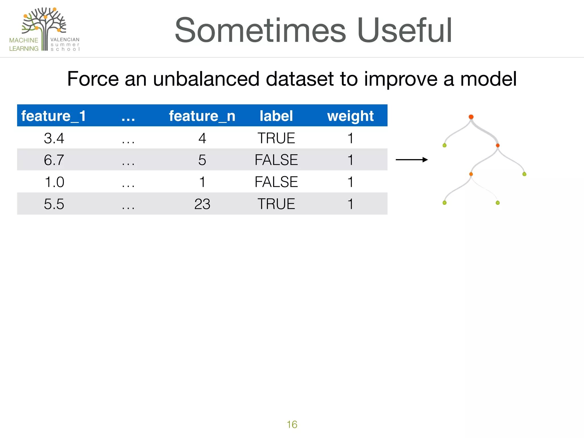 feature_1 … feature_n label weight
3.4 … 4 TRUE 1
6.7 … 5 FALSE 1
1.0 … 1 FALSE 1
5.5 … 23 TRUE 1
16
Sometimes Useful
Force an unbalanced dataset to improve a model
 