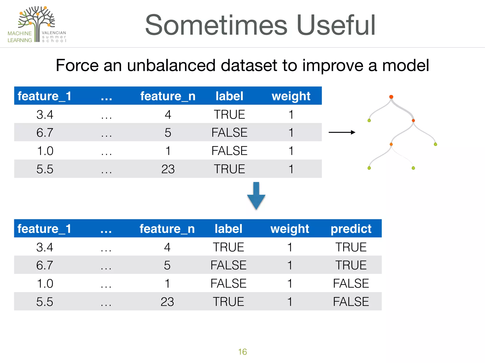 feature_1 … feature_n label weight
3.4 … 4 TRUE 1
6.7 … 5 FALSE 1
1.0 … 1 FALSE 1
5.5 … 23 TRUE 1
16
Sometimes Useful
Force an unbalanced dataset to improve a model
feature_1 … feature_n label weight predict
3.4 … 4 TRUE 1 TRUE
6.7 … 5 FALSE 1 TRUE
1.0 … 1 FALSE 1 FALSE
5.5 … 23 TRUE 1 FALSE
 