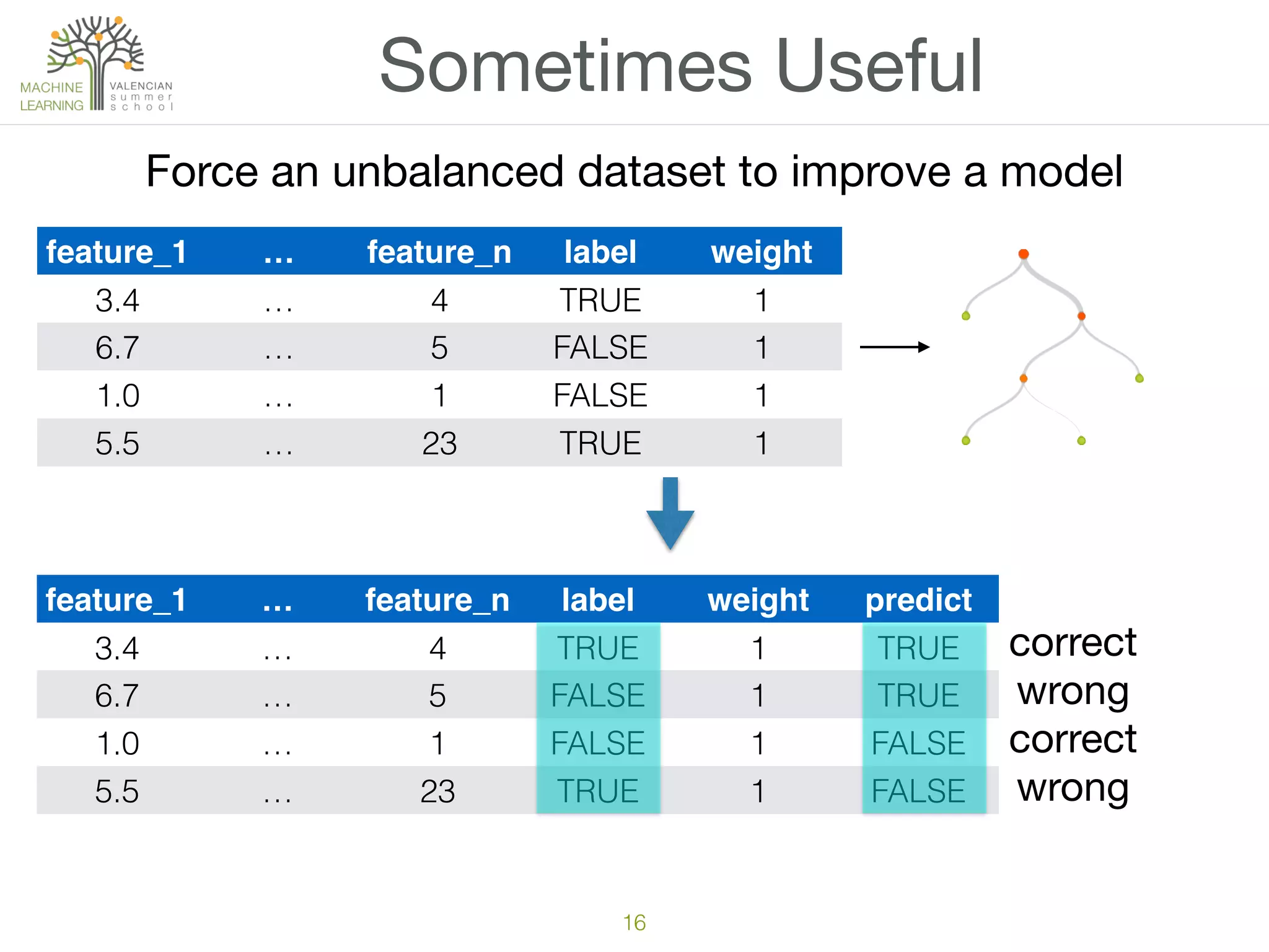 feature_1 … feature_n label weight
3.4 … 4 TRUE 1
6.7 … 5 FALSE 1
1.0 … 1 FALSE 1
5.5 … 23 TRUE 1
16
Sometimes Useful
Force an unbalanced dataset to improve a model
feature_1 … feature_n label weight predict
3.4 … 4 TRUE 1 TRUE
6.7 … 5 FALSE 1 TRUE
1.0 … 1 FALSE 1 FALSE
5.5 … 23 TRUE 1 FALSE
correct

wrong

correct

wrong
 