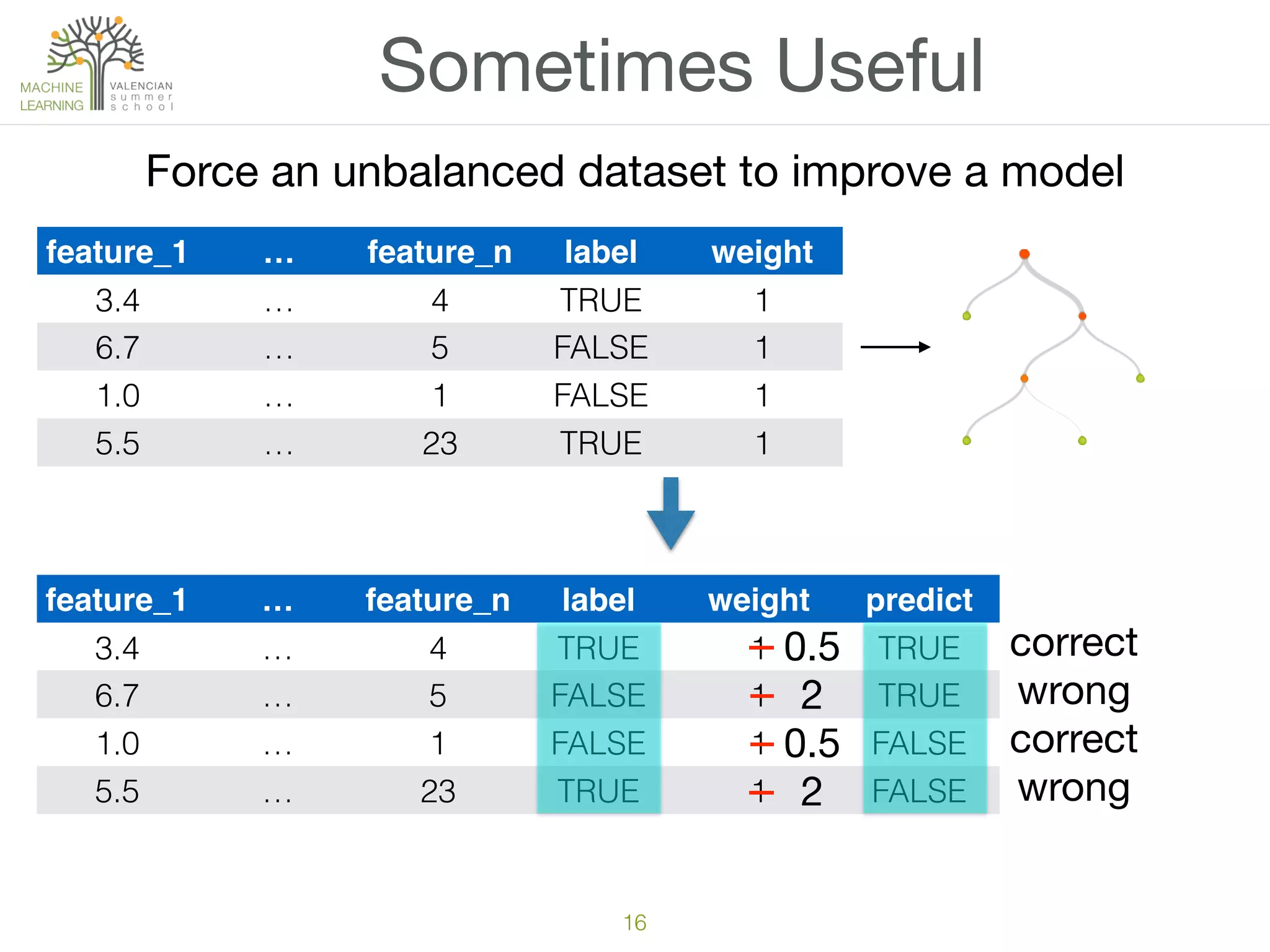 feature_1 … feature_n label weight
3.4 … 4 TRUE 1
6.7 … 5 FALSE 1
1.0 … 1 FALSE 1
5.5 … 23 TRUE 1
16
Sometimes Useful
Force an unbalanced dataset to improve a model
feature_1 … feature_n label weight predict
3.4 … 4 TRUE 1 TRUE
6.7 … 5 FALSE 1 TRUE
1.0 … 1 FALSE 1 FALSE
5.5 … 23 TRUE 1 FALSE
correct

wrong

correct

wrong
0.5

2

0.5

2
 