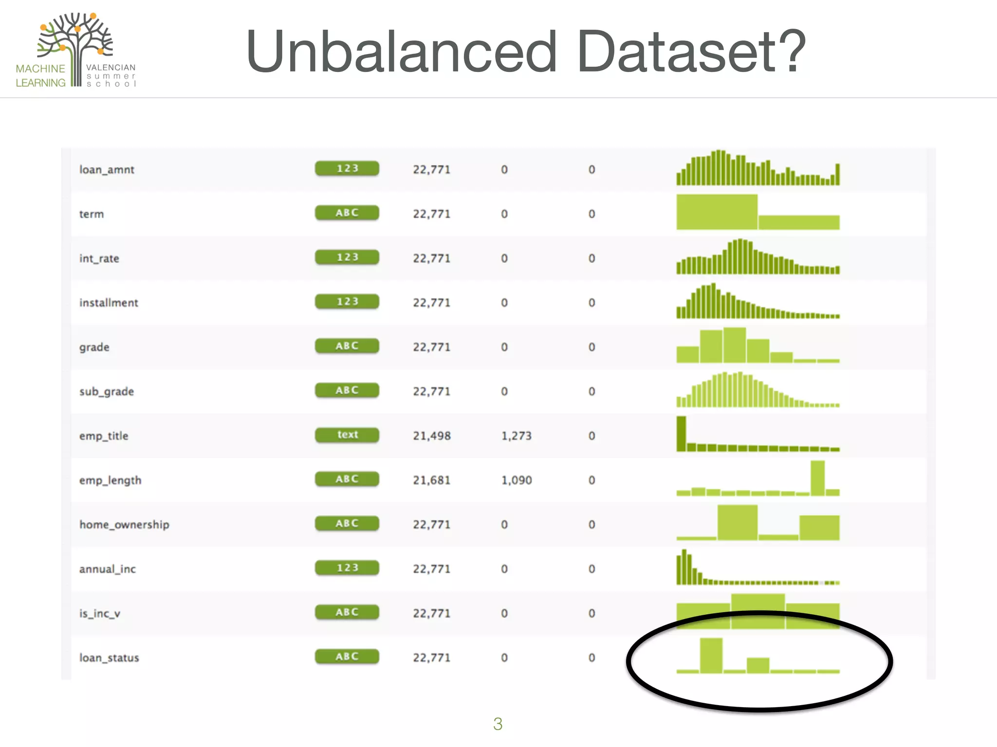 3
Unbalanced Dataset?
 