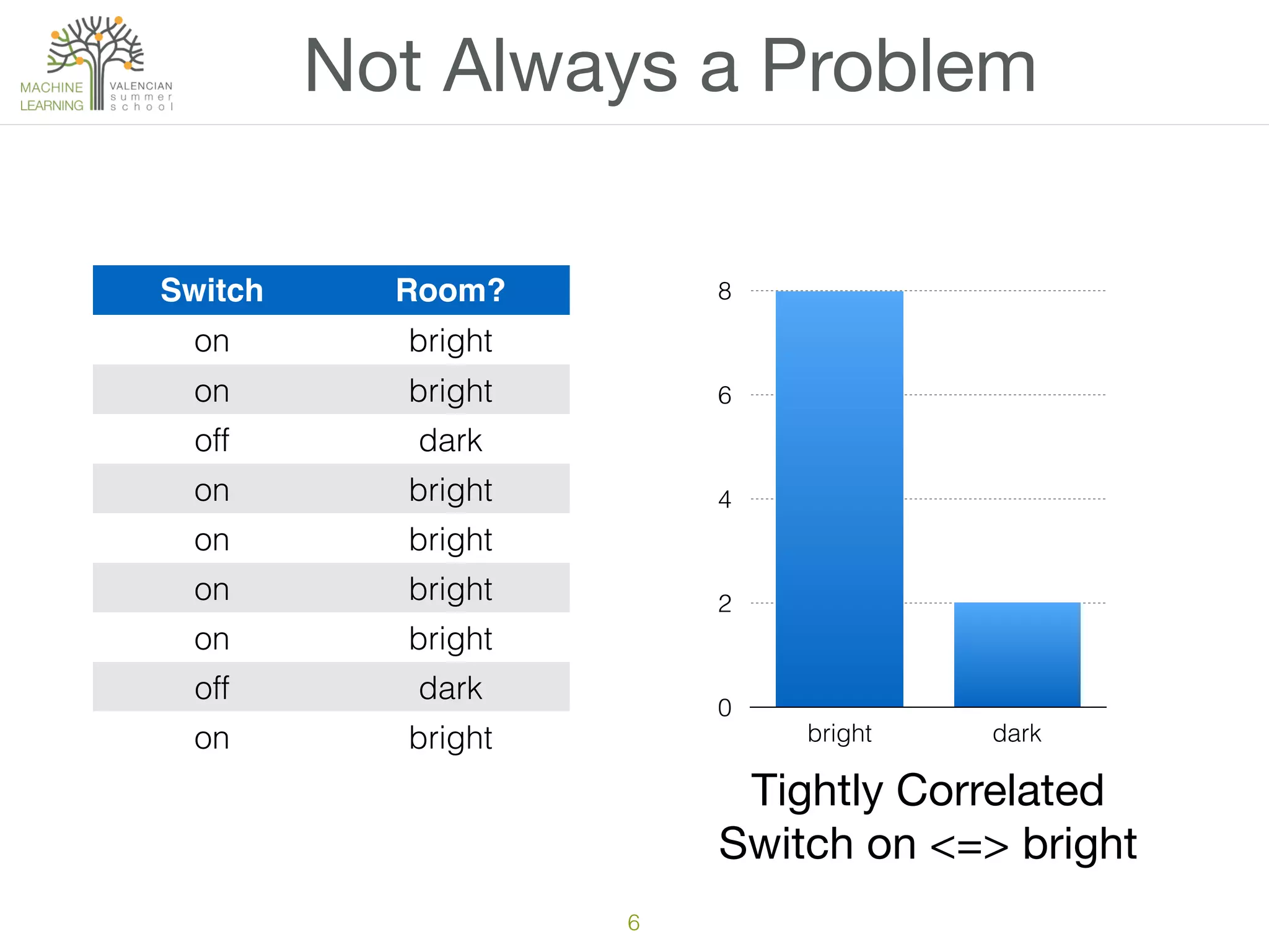 6
Not Always a Problem
Switch Room?
on bright
on bright
off dark
on bright
on bright
on bright
on bright
off dark
on bright
0
2
4
6
8
bright dark
Tightly Correlated

Switch on <=> bright
 
