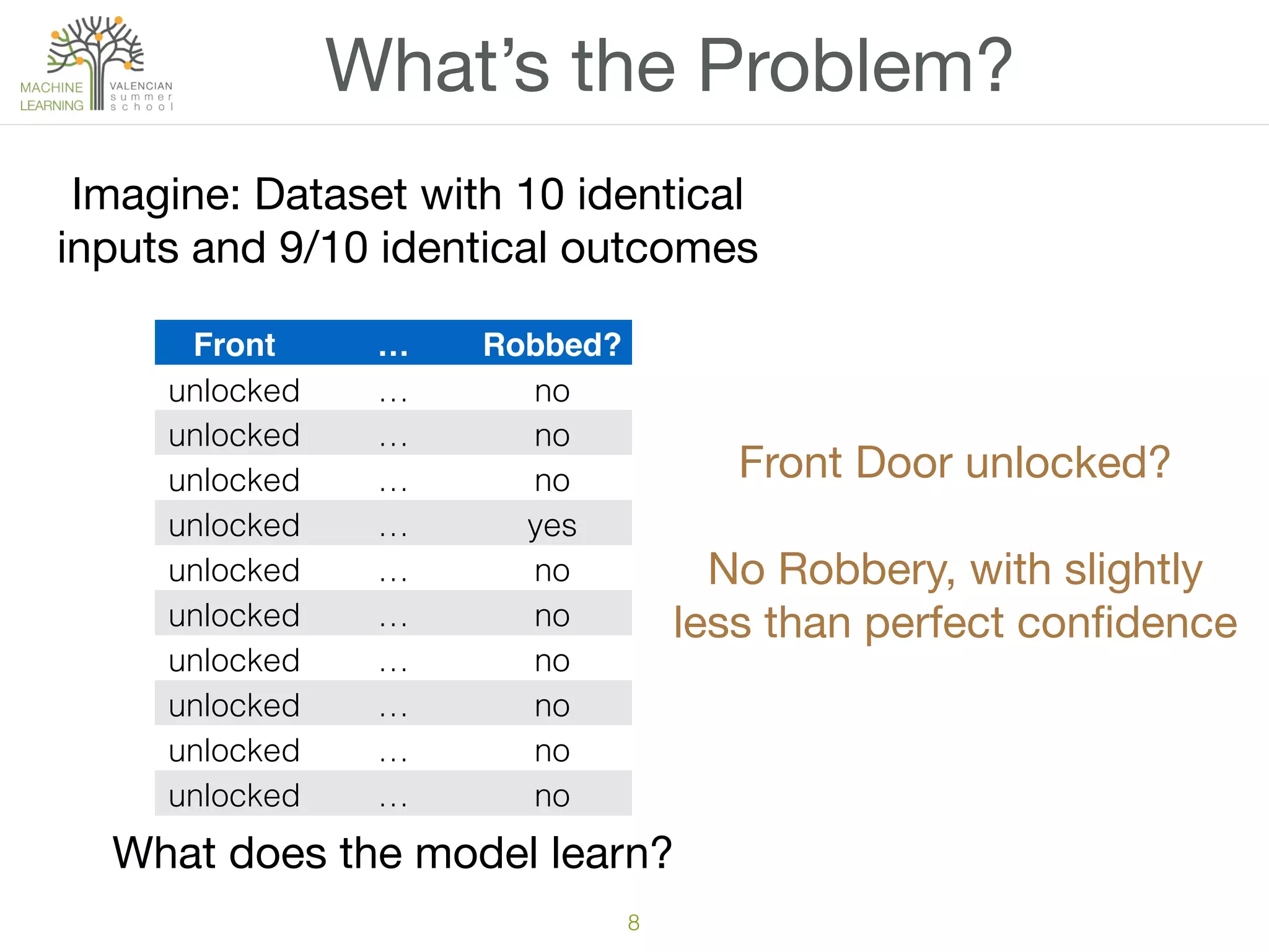 8
What’s the Problem?
Front
Door
… Robbed?
unlocked … no
unlocked … no
unlocked … no
unlocked … yes
unlocked … no
unlocked … no
unlocked … no
unlocked … no
unlocked … no
unlocked … no
Imagine: Dataset with 10 identical

inputs and 9/10 identical outcomes

What does the model learn?

Front Door unlocked?

No Robbery, with slightly

less than perfect conﬁdence

 