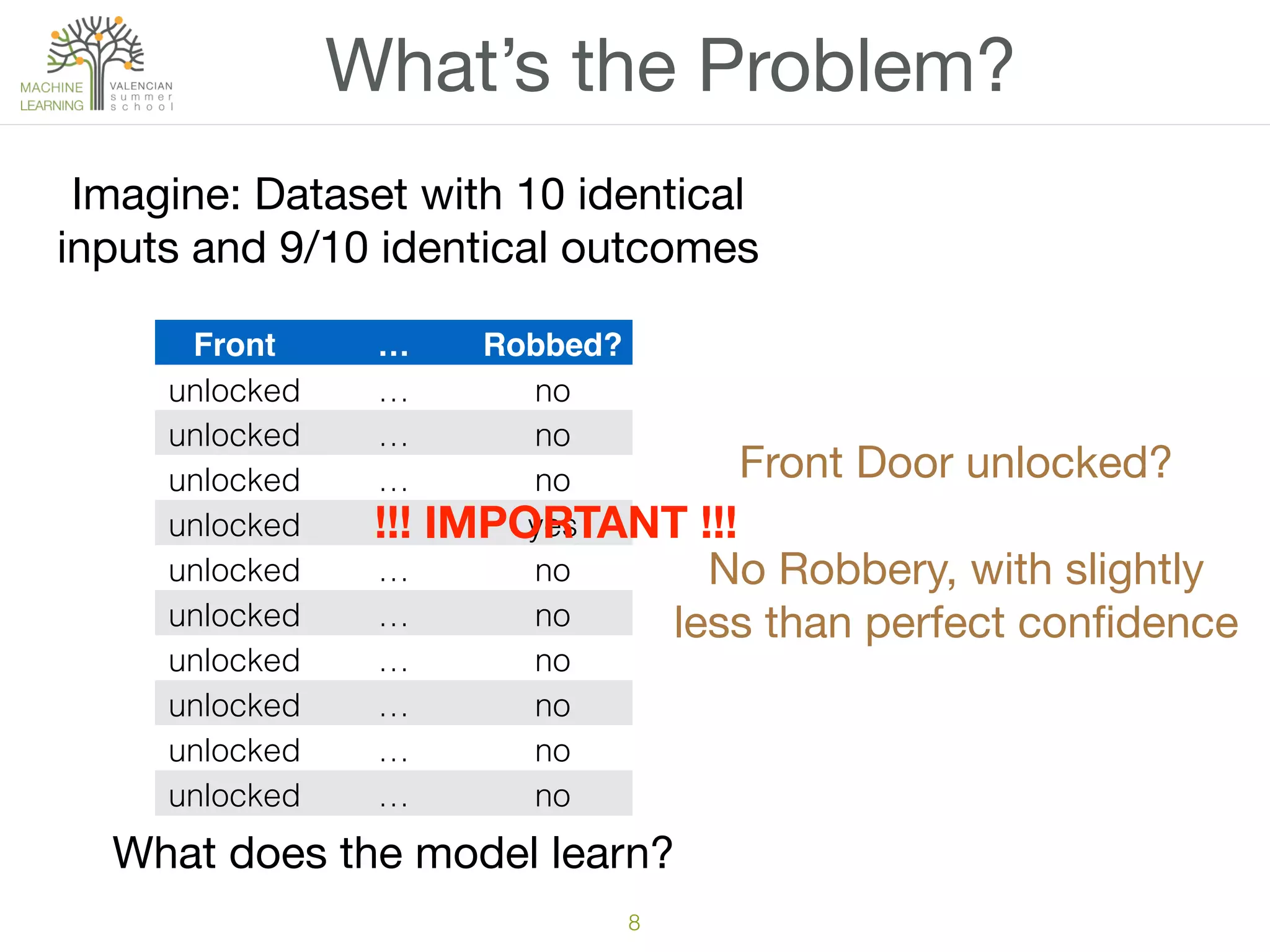 8
What’s the Problem?
Front
Door
… Robbed?
unlocked … no
unlocked … no
unlocked … no
unlocked … yes
unlocked … no
unlocked … no
unlocked … no
unlocked … no
unlocked … no
unlocked … no
Imagine: Dataset with 10 identical

inputs and 9/10 identical outcomes

What does the model learn?

Front Door unlocked?

No Robbery, with slightly

less than perfect conﬁdence

!!! IMPORTANT !!!
 