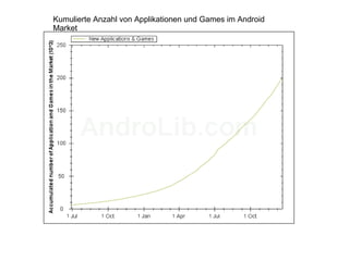Kumulierte Anzahl von Applikationen und Games im Android Market 
