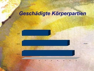 Geschädigte Körperpartien
Rücken
Gelenke
Beine
0 5 10 15 20 25 30 35 40 45
Spalte 1
 