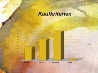 Kaufkriterien
Aussehen Sicherheit Bequemlichkeit Ausfälle
0
5
10
15
20
25
30
35
40
45
50
Spalte 3
 