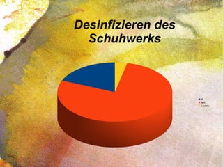 Desinfizieren des
Schuhwerks
Ja
Nein
Ausfälle
 