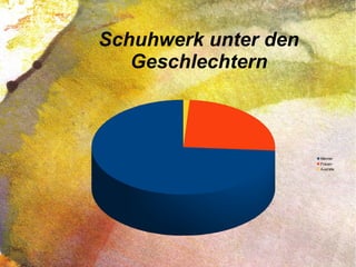 Schuhwerk unter den
Geschlechtern
Männer
Frauen
Ausfälle
 