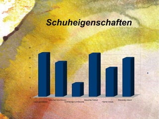 Schuheigenschaften
Vorne geschlossen
Ferse fest verschlossen
Großflächige Auftrittssohle
Bequemes Fußbett
Flacher Absatz
Wasserabw eisend
0
5
10
15
20
25
 