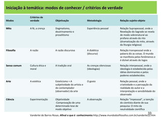 Iniciação à temática: modos de conhecer / critérios de verdade

              Critérios de
Modos         verdade              Objetivação                  Metodologia               Relação sujeito-objeto

Mito          A fé, a crença       Dogmatismo,                  Experiência pessoal       Relação Suprapessoal, onde a
                                   doutrinamento e                                        Revelação do Sagrado se revela
                                   proselitismo                                           de modo sobrenatural ao
                                                                                          profano através do rito
                                                                                          (dramatização do mito, através
                                                                                          da liturgia religiosa)

Filosofia     A razão              A razão discursiva           A dialética               Relação transpessoal onde a
                                                                (discurso)                palavra diz as coisas. O mundo
                                                                                          se manifesta pelos fenômenos e
                                                                                          é dizível através do logos

Senso comum   Cultura ética e      A tradição oral              As crenças silenciosas    Relação interpessoal, onde a
              moral                                             (ideologias)              ideologia é estabelecida pelas
                                                                                          idéias dominantes e pelos
                                                                                          poderes estabelecidos.

Arte          A estética           Esteticismo = A              O gosto                   Relação pessoal, onde a
                                   subjetividade do artista e                             criatividade e a percepção da
                                   do contemplador                                        realidade do autor e a
                                   (observador) da arte                                   interpretação e sensibilidade do
                                                                                          observado
Ciência       Experimentação       Objetividade                 A observação              Relação "impessoal", a isenção
                                   -Comprovação de uma                                    do cientista diante de sua
                                   determinada tese de                                    pesquisa: O mito da
                                   modo objetivo                                          neutralidade científica
                                                                                                                   33
              Vanderlei de Barros Rosas. Afinal o que é conhecimento.http://www.mundodosfilosofos.com.br/vanderlei22.htm
 