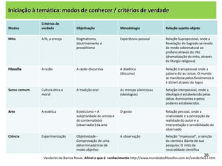 Iniciação à temática: modos de conhecer / critérios de verdade
Modos

Critérios de
verdade

Mito

Objetivação

Metodologia

Relação sujeito-objeto

A fé, a crença

Dogmatismo,
doutrinamento e
proselitismo

Experiência pessoal

Relação Suprapessoal, onde a
Revelação do Sagrado se revela
de modo sobrenatural ao
profano através do rito
(dramatização do mito, através
da liturgia religiosa)

Filosofia

A razão

A razão discursiva

A dialética
(discurso)

Relação transpessoal onde a
palavra diz as coisas. O mundo
se manifesta pelos fenômenos e
é dizível através do logos

Senso comum

Cultura ética e
moral

A tradição oral

As crenças silenciosas
(ideologias)

Relação interpessoal, onde a
ideologia é estabelecida pelas
idéias dominantes e pelos
poderes estabelecidos.

Arte

A estética

Esteticismo = A
subjetividade do artista e
do contemplador
(observador) da arte

O gosto

Relação pessoal, onde a
criatividade e a percepção da
realidade do autor e a
interpretação e sensibilidade do
observado

Ciência

Experimentação

Objetividade Comprovação de uma
determinada tese de
modo objetivo

A observação

Relação "impessoal", a isenção
do cientista diante de sua
pesquisa: O mito da
neutralidade científica

36

Vanderlei de Barros Rosas. Afinal o que é conhecimento.http://www.mundodosfilosofos.com.br/vanderlei22.htm

 