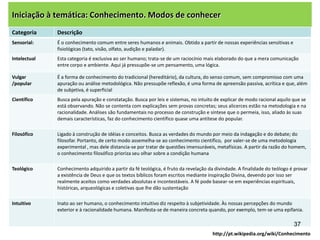 Iniciação à temática: Conhecimento. Modos de conhecer
Categoria

Descrição

Sensorial:

É o conhecimento comum entre seres humanos e animais. Obtido a partir de nossas experiências sensitivas e
fisiológicas (tato, visão, olfato, audição e paladar).

Intelectual

Esta categoria é exclusiva ao ser humano; trata-se de um raciocínio mais elaborado do que a mera comunicação
entre corpo e ambiente. Aqui já pressupõe-se um pensamento, uma lógica.

Vulgar
/popular

É a forma de conhecimento do tradicional (hereditário), da cultura, do senso comum, sem compromisso com uma
apuração ou análise metodológica. Não pressupõe reflexão, é uma forma de apreensão passiva, acrítica e que, além
de subjetiva, é superficial

Científico

Busca pela apuração e constatação. Busca por leis e sistemas, no intuito de explicar de modo racional aquilo que se
está observando. Não se contenta com explicações sem provas concretas; seus alicerces estão na metodologia e na
racionalidade. Análises são fundamentais no processo de construção e síntese que o permeia, isso, aliado às suas
demais características, faz do conhecimento científico quase uma antítese do popular.

Filosófico

Ligado à construção de idéias e conceitos. Busca as verdades do mundo por meio da indagação e do debate; do
filosofar. Portanto, de certo modo assemelha-se ao conhecimento científico, por valer-se de uma metodologia
experimental , mas dele distancia-se por tratar de questões imensuráveis, metafísicas. A partir da razão do homem,
o conhecimento filosófico prioriza seu olhar sobre a condição humana

Teológico

Conhecimento adquirido a partir da fé teológica, é fruto da revelação da divindade. A finalidade do teólogo é provar
a existência de Deus e que os textos bíblicos foram escritos mediante inspiração Divina, devendo por isso ser
realmente aceitos como verdades absolutas e incontestáveis. A fé pode basear-se em experiências espirituais,
históricas, arqueológicas e coletivas que lhe dão sustentação

Intuitivo

Inato ao ser humano, o conhecimento intuitivo diz respeito à subjetividade. Às nossas percepções do mundo
exterior e à racionalidade humana. Manifesta-se de maneira concreta quando, por exemplo, tem-se uma epifania.

37
http://pt.wikipedia.org/wiki/Conhecimento

 