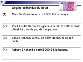 Robert Brichard a retiré 500 € à la banque.  (4) Carole Renneau a reçu un billet de 500 € de son oncle. (3) Vers 13h30, Bernard Lagoère a perdu les 500 € qu’un client lui a remis peu de temps avant. (2) Mme Desfassiaux a retiré 500 € à la banque. (1) Origine prétendue du billet 