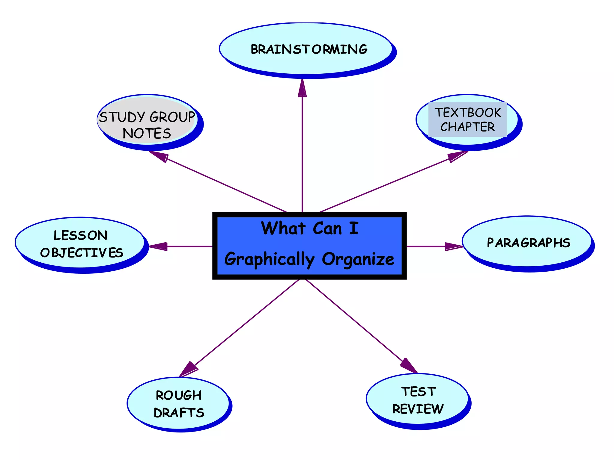 BRAINST O RMING




          LECTURE
        STUDY GROUP                              TEXTBOOK
                                                  CHAPTER
                                                  CHAPTER
           NO TES
           NOTES




  LESS ON                   What Can I
                             WHAT TO                   PARAGRAPHS
O BJECTIV ES
                        Graphically? Organize
                               G.O




               RO UGH                         TES T
               DRAFTS                        REVIEW
 