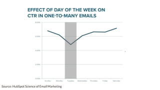 Big Wins from the Inbox: Email Strategies to Get More Conversions
