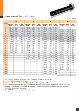 21
Hex Head Bolts/Screws
Length
International
Part No.
Price/
100 Pcs
Box
Quantity
International
Part No.
Price/
100 Pcs
Box
Quantity
International
Part No.
Price/
100 Pcs
Box
Quantity
International
Part No.
Price/
100 Pcs
Box
Quantity
10
12
16
18
20
22
25
30
35
40
45
50
55
60
65
70
75
80
90
100
110
120
130
140
150
170001
170002
170003
170004
170005
170006
170007
170008
170009
170010
170011
170012
240001
240002
248
257
422
422
365
371
371
370
379
403
454
504
554
605
500
500
500
500
500
500
500
500
500
500
500
500
500
500
M4 M5 M6 M8
170013
170014
170015
170016
170017
170018
170019
170020
170021
170022
170023
170024
170025
170026
170027
170028
240003
263
267
431
431
347
370
370
398
398
422
461
554
583
636
723
779
835
500
500
500
500
500
500
500
500
500
500
500
500
500
200
200
200
200
170029
170030
170031
170032
170033
170034
170035
170036
170037
170038
170039
170040
170041
170042
170043
170044
170045
170046
170047
170048
551178
550866
550867
550868
550869
331
350
362
369
362
375
375
394
419
444
471
504
554
606
657
708
713
752
847
941
1,449
1,575
1,697
1,821
1,945
500
500
500
500
500
500
500
500
200
200
200
200
200
200
100
100
100
100
100
100
100
100
100
100
100
510
515
464
462
526
506
570
664
703
762
828
913
1,031
1,064
1,140
1,185
1,228
1,587
1,912
2,694
2,972
3,253
170049
170050
170051
170052
170053
170054
170055
170056
170057
170058
170059
170060
170061
170062
170063
170064
170065
170066
170067
240010
240011
240012
500
200
200
200
200
200
200
200
200
200
200
100
100
100
100
100
100
100
50
50
50
50
1. Specifications :
2. Threads :
3. Material and Mechanical Properties :
4. Note :
5.
6.
Generally conforming to IS : 1364, ISO : 4014/4017, DIN 931/933.
ISO Metric 6g as per IS:4218.
Property Class 10.9 as per IS : 1367.
Shaded size are fully threaded. Prices for fully threaded screws beyond shaded sizes will cost 10% extra.
Orders for Property class 8.8 can be accepted subject to our confirmation on the basis of item wise quantities.
Price list for 8.8 available separately.
Upto 80MM Dia can be manufactured against request.
Grey highlighted items are full threaded
Metric
 