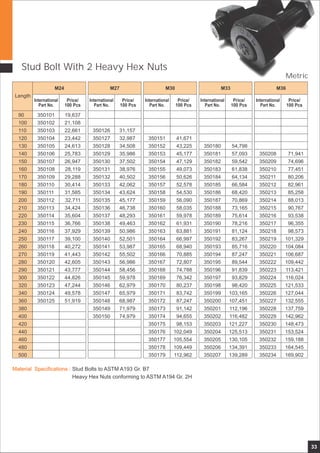 33
Stud Bolt With 2 Heavy Hex Nuts
71,941
74,696
77,451
80,206
82,961
85,258
88,013
90,767
93,538
96,355
98,573
101,329
104,084
106,687
109,442
113,421
116,024
121,533
127,044
132,555
137,759
142,962
148,473
153,524
159,188
164,545
169,902
350208
350209
350210
350211
350212
350213
350214
350215
350216
350217
350218
350219
350220
350221
350222
350223
350224
350225
350226
350227
350228
350229
350230
350231
350232
350233
350234
Length
International
Part No.
Price/
100 Pcs
International
Part No.
Price/
100 Pcs
International
Part No.
Price/
100 Pcs
International
Part No.
Price/
100 Pcs
International
Part No.
Price/
100 Pcs
M24 M27 M30 M33 M36
90
100
110
120
130
140
150
160
170
180
190
200
210
220
230
240
250
260
270
280
290
300
320
340
360
380
400
420
440
460
480
500
350101
350102
350103
350104
350105
350106
350107
350108
350109
350110
350111
350112
350113
350114
350115
350116
350117
350118
350119
350120
350121
350122
350123
350124
350125
19,637
21,108
22,661
23,442
24,613
25,783
26,947
28,119
29,288
30,414
31,585
32,711
34,424
35,604
36,766
37,929
39,100
40,272
41,443
42,605
43,777
44,826
47,244
49,578
51,919
31,157
32,987
34,508
35,986
37,502
38,976
40,502
42,062
43,624
45,177
46,738
48,293
49,463
50,986
52,501
53,987
55,502
56,986
58,456
59,978
62,979
65,979
68,987
71,979
74,979
350126
350127
350128
350129
350130
350131
350132
350133
350134
350135
350136
350137
350138
350139
350140
350141
350142
350143
350144
350145
350146
350147
350148
350149
350150
41,671
43,225
45,177
47,129
49,073
50,626
52,578
54,530
56,090
58,035
59,978
61,931
63,881
66,997
68,940
70,885
72,807
74,788
76,342
80,237
83,742
87,247
91,142
94,655
98,153
102,049
105,554
109,449
112,962
350151
350152
350153
350154
350155
350156
350157
350158
350159
350160
350161
350162
350163
350164
350165
350166
350167
350168
350169
350170
350171
350172
350173
350174
350175
350176
350177
350178
350179
54,798
57,093
59,542
61,838
64,134
66,584
68,420
70,869
73,165
75,614
78,216
81,124
83,267
85,716
87,247
89,544
91,839
93,829
98,420
103,165
107,451
112,196
116,482
121,227
125,513
130,105
134,391
139,289
350180
350181
350182
350183
350184
350185
350186
350187
350188
350189
350190
350191
350192
350193
350194
350195
350196
350197
350198
350199
350200
350201
350202
350203
350204
350205
350206
350207
Metric
Material Specifications : Stud Bolts to ASTM A193 Gr. B7
Heavy Hex Nuts conforming to ASTM A194 Gr. 2H
 