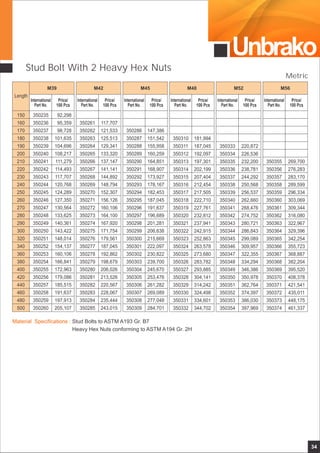 Unbrako
34
Stud Bolt With 2 Heavy Hex Nuts
Length
International
Part No.
Price/
100 Pcs
International
Part No.
Price/
100 Pcs
International
Part No.
Price/
100 Pcs
International
Part No.
Price/
100 Pcs
International
Part No.
Price/
100 Pcs
M39 M42 M45 M48 M52
International
Part No.
Price/
100 Pcs
M56
150
160
170
180
190
200
210
220
230
240
250
260
270
280
290
300
320
340
360
380
400
420
440
460
480
500
92,298
95,359
98,728
101,635
104,696
108,217
111,279
114,493
117,707
120,768
124,289
127,350
130,564
133,625
140,361
143,422
148,014
154,137
160,106
166,841
172,963
179,086
185,515
191,637
197,913
205,107
350235
350236
350237
350238
350239
350240
350241
350242
350243
350244
350245
350246
350247
350248
350249
350250
350251
350252
350253
350254
350255
350256
350257
350258
350259
350260
117,707
121,533
125,513
129,341
133,320
137,147
141,141
144,892
148,794
152,307
156,126
160,106
164,100
167,920
171,754
179,561
187,045
192,862
198,679
206,026
213,526
220,567
228,067
235,444
243,015
350261
350262
350263
350264
350265
350266
350267
350268
350269
350270
350271
350272
350273
350274
350275
350276
350277
350278
350279
350280
350281
350282
350283
350284
350285
147,386
151,542
155,958
160,259
164,851
168,907
173,927
178,167
182,453
187,045
191,637
196,689
201,281
206,638
215,669
222,097
230,822
239,700
245,670
253,476
261,282
269,089
277,048
284,701
350286
350287
350288
350289
350290
350291
350292
350293
350294
350295
350296
350297
350298
350299
350300
350301
350302
350303
350304
350305
350306
350307
350308
350309
350310
350311
350312
350313
350314
350315
350316
350317
350318
350319
350320
350321
350322
350323
350324
350325
350326
350327
350328
350329
350330
350331
350332
181,994
187,045
192,097
197,301
202,199
207,404
212,454
217,505
222,710
227,761
232,812
237,941
242,915
252,863
263,578
273,680
283,782
293,885
304,141
314,242
324,498
334,601
344,702
350333
350334
350335
350336
350337
350338
350339
350340
350341
350342
350343
350344
350345
350346
350347
350348
350349
350350
350351
350352
350353
350354
220,872
226,536
232,200
238,781
244,292
250,568
256,537
262,660
268,476
274,752
280,721
286,843
299,089
309,957
322,355
334,294
346,386
350,978
362,764
374,397
386,030
397,969
269,700
276,283
283,170
289,599
296,334
303,069
309,344
316,080
322,967
329,396
342,254
355,723
368,887
382,204
395,520
408,378
421,541
435,011
448,175
461,337
350355
350356
350357
350358
350359
350360
350361
350362
350363
350364
350365
350366
350367
350368
350369
350370
350371
350372
350373
350374
Metric
Material Specifications : Stud Bolts to ASTM A193 Gr. B7
Heavy Hex Nuts conforming to ASTM A194 Gr. 2H
 