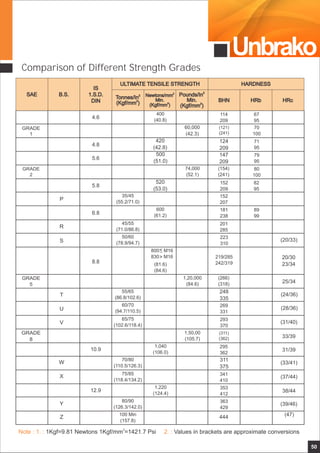 Unbrako
50
Comparison of Different Strength Grades
 