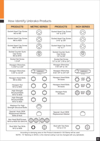 51
How Identify Unbrako Products
Socket Head Cap Screw
1/8” to 3/16”
Socket Head Cap Screw
3/16” tp 3/8”
Socket Head Cap Screw
1/2” to 1”
Socket Counter Sunk
Cap Screw
1/4” to 5/6”
Socket Set Screw
1.8” to 3/4” (1/8 to 3/4”)
Hexagon Wrenches
1/16” A/F to 1/8
Hexagon Wrenches
5/32” A/F to 3/4” A/F
Hexagon Head Bolts
All Sizes
Hexagon Head Bolts
All Sizes
Hexagon Nuts
All Sizes
Special / Auot OEM
Replacement Market
Stud with Two Nuts
1/2 to 2-1/4
Socket Head Cap Screw
M3 to M5
Socket Head Cap Screw
M6 to M24
Socket Head Cap Screw
M27 to M42
Socket Counter Sunk
Cap Screw
M3 to M16
Socket Set Screw
1.5 A/F
Hexagon Wrenches
1.5 A/F to 3 A/F
Hexagon Wrenches
4 A/F to 32 A/F
Hexagon Head Bolts
M4 to M42
Hexagon Nut
M12 to M42
High Strength
Structural Bolts
M16 To M30
High Strength
Structural Bolts
M16 To M30
Washers For High
Strength Structural Bolts
Special / Auto OEM
Replacement Market
Bolts & Nuts
Hex Head Bolt/Screws
M16 to M36 SS-304/316
Stud With Two NUts
M12 to M56
 
