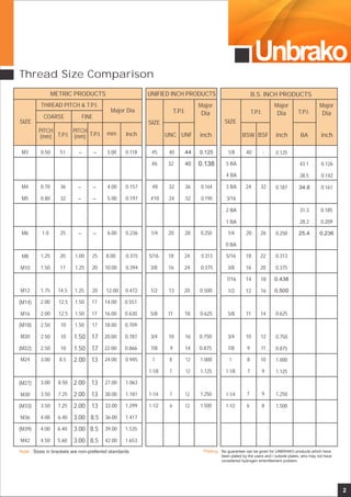 Unbrako
2
Note : Sizes in brackets are non-preferred standards No guarantee can be given for UNBRAKO products which have
been plated by the users and / outside plates, who may not have
considered hydrogen embrittlement problem.
Plating :
Thread Size Comparison
COARSE
M3
M4
M5
M6
M8
M10
M12
(M14)
M16
(M18)
M20
(M22)
M24
(M27)
M30
(M33)
M36
(M39)
M42
0.50
0.70
0.80
1.0
1.25
1.50
1.75
2.00
2.00
2.50
2.50
2.50
3.00
3.00
3.50
3.50
4.00
4.00
4.50
51
36
32
25
20
17
14.5
12.5
12.5
10
10
10
8.5
8.50
7.25
7.25
6.40
6.40
5.60
3.00
3.00
2.00
3.00
2.00
2.00
2.00
1.50
1.50
1.50
1.50
1.50
1.25
1.00
1.25
–
–
–
– –
–
–
–
25
20
20
17
17
17
17
17
13
13
13
13
8.5
8.5
8.5
39.00
42.00
33.00
36.00
27.00
30.00
24.00
18.00
20.00
22.00
14.00
16.00
12.00
8.00
10.00
6.00
4.00
5.00
3.00 0.118
0.157
0.197
0.236
0.315
0.394
0.472
0.551
0.630
0.709
0.787
0.866
0.945
1.063
1.181
1.299
1.417
1.535
1.653
METRIC PRODUCTS
THREAD PITCH & T.P.I.
FINE
SIZE
T.P.I.
PITCH
(mm) T.P.I. mm
Major Dia
Inch
Major
Dia
#5
#6
#8
#10
1/4
5/16
3/8
1/2
5/8
3/4
7/8
1
1-1/8
1-1/4
1-1/2
40
32
32
24
20
18
16
13
11
10
9
8
7
7
6
44
40
36
32
28
24
24
20
18
16
14
12
12
12
12 1.500
1.250
1.000
1.125
0.750
0.875
0.625
0.500
0.313
0.375
0.250
0.164
0.190
0.125
0.138
UNIFIED INCH PRODUCTS
T.P.I.
SIZE
UNC UNF inch
1/8
5 BA
4 BA
3 BA
3/16
2 BA
1 BA
1/4
0 BA
5/16
3/8
7/16
1/2
5/8
3/4
7/8
1
1-1/8
1-1/4
1-1/2 6
7
8
7
10
9
11
14
12
18
16
20
24
40 -
32
26
22
20
18
16
14
12
11
10
9
9
8 1.500
1.250
1.000
1.125
0.750
0.875
0.625
0.438
0.500
0.313
0.375
0.250
0.187
43.1
38.5
34.8
31.3
28.2
25.4 0.236
0.185
0.209
0.161
0.126
0.142
SIZE
T.P.I.
BSW BSF
T.P.I.
BA
0.125
B.S. INCH PRODUCTS
PITCH
(mm)
Major
Dia
inch
Major
Dia
inch
 