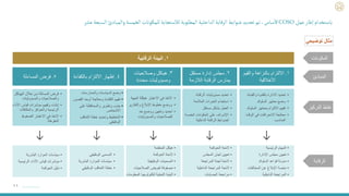 ١١
١
.
‫الرقابية‬ ‫البيئة‬ ‫المكونات‬
‫المبادئ‬
‫التركي‬ ‫نقاط‬
‫ز‬
‫الرقابة‬
١
.
‫والقيم‬ ‫بالنزاهة‬ ‫االلتزام‬
‫األخالقية‬
٢
.
‫مستقل‬ ‫إدارة‬ ‫مجلس‬
‫الالزمة‬ ‫الرقابة‬ ‫يمارس‬
٣
.
‫وصالحيات‬ ‫هياكل‬
‫محددة‬ ‫ومسؤوليات‬
٤
.
‫بالكفاءة‬ ‫االلتزام‬ ‫إظهار‬
٥
.
‫المساءلة‬ ‫فرض‬
‫توضيحي‬ ‫مثال‬
•
‫والقيادة‬ ‫بالقدوة‬ ‫االدارة‬ ‫تحديد‬
•
‫السلوك‬ ‫معايير‬ ‫وضع‬
•
‫السل‬ ‫بمعايير‬ ‫االلتزام‬ ‫تقييم‬
‫وك‬
•
‫الوقت‬ ‫في‬ ‫االنحرافات‬ ‫معالجة‬
‫المناسب‬
•
‫الرقابة‬ ‫مسؤوليات‬ ‫تحديد‬
•
‫المالئمة‬ ‫الخبرات‬ ‫استخدام‬
•
‫مستقل‬ ‫بشكل‬ ‫العمل‬
•
‫الخمسة‬ ‫المكونات‬ ‫على‬ ‫اإلشراف‬
‫الداخلية‬ ‫الرقابة‬ ‫لضوابط‬
•
‫الجهة‬ ‫هيكلة‬ ‫االعتبار‬ ‫في‬ ‫األخذ‬
•
‫والتقاري‬ ‫اإلبالغ‬ ‫خطوط‬ ‫ووضع‬
‫ر‬
•
‫حد‬ ‫ووضع‬ ‫وتعيين‬ ‫تحديد‬
‫والمسؤوليات‬ ‫للصالحيات‬
•
‫الرئيسية‬ ‫المهام‬
•
‫اإلدارة‬ ‫مجلس‬ ‫تعيين‬
•
‫السلوك‬ ‫قواعد‬ ‫مدونة‬
•
‫المخالفات‬ ‫عن‬ ‫اإلبالغ‬ ‫منصة‬
•
‫الداخلية‬ ‫المراجعة‬
•
‫والممارسات‬ ‫السياسات‬ ‫وضع‬
•
‫القص‬ ‫أوجه‬ ‫ومعالجة‬ ‫الكفاءة‬ ‫تقييم‬
‫ور‬
•
‫على‬ ‫والمحافظة‬ ‫وتطوير‬ ‫جذب‬
‫األشخاص‬
•
‫التعاقب‬ ‫خطة‬ ‫وتحديد‬ ‫التخطيط‬
‫الوظيفي‬
•
‫الحوكمة‬ ‫الئحة‬
•
‫المجلس‬ ‫لجان‬ ‫تعيين‬
•
‫المراجعة‬ ‫لجنة‬ ‫الئحة‬
•
‫الداخلية‬ ‫المراجعة‬ ‫الئحة‬
•
‫الحسابات‬ ‫مراجعة‬
•
‫المنظمة‬ ‫هيكل‬
•
‫الحوكمة‬ ‫الئحة‬
•
‫الوظيفية‬ ‫المسميات‬
•
‫الصالحيات‬ ‫تفويض‬ ‫مصفوفة‬
•
‫ا‬ ‫لتكنولوجيا‬ ‫التحتية‬ ‫البنية‬
‫لمعلومات‬
•
‫الوظيفي‬ ‫المسمى‬
•
‫البشرية‬ ‫الموارد‬ ‫سياسات‬
•
‫الوظيفي‬ ‫التعاقب‬ ‫خطة‬
•
‫الهياكل‬ ‫خالل‬ ‫من‬ ‫المسائلة‬ ‫فرض‬
‫والمسؤوليات‬ ‫والصالحيات‬
•
‫األ‬ ‫قياس‬ ‫مؤشرات‬ ‫وتقييم‬ ‫إنشاء‬
‫داء‬
‫والمكافآت‬ ‫والحوافز‬ ‫الرئيسية‬
•
‫الضغوط‬ ‫االعتبار‬ ‫في‬ ‫االخذ‬
‫المفرطة‬
•
‫البشرية‬ ‫الموارد‬ ‫سياسات‬
•
‫الرئيسية‬ ‫األداء‬ ‫قياس‬ ‫مؤشرات‬
•
‫الحوكمة‬ ‫دليل‬
‫إطار‬‫باستخدام‬
‫عمل‬
COSO
‫والمبادئ‬ ‫الخمسة‬‫للمكونات‬ ‫لالستجابة‬ ‫المطلوبة‬ ‫الداخلية‬‫الرقابة‬ ‫ضوابط‬‫تحديد‬ ‫تم‬،‫ساس‬
‫أ‬
‫كا‬
‫عشر‬ ‫السبعة‬
 