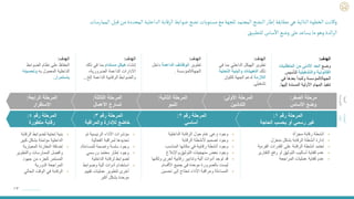 ١٣
‫رقم‬ ‫المرحلة‬
٤
:
‫متطورة‬ ‫رقابة‬
‫الرابعة‬ ‫المرحلة‬
:
‫االستقرار‬
‫الثالثة‬ ‫المرحلة‬
:
‫األعمال‬ ‫تسارع‬
‫الثانية‬ ‫المرحلة‬
:
‫النمو‬
‫األولى‬ ‫المرحلة‬
:
‫التدشين‬
‫الهدف‬
:
‫وضع‬
‫المتطلبات‬ ‫من‬ ‫األدنى‬ ‫الحد‬
‫والتشغيلية‬ ‫القانونية‬
‫لتأس‬
‫يس‬
‫الجهة‬
/
‫ف‬ ‫بعدها‬ ‫ولتبدأ‬ ‫المؤسسة‬
‫ي‬
‫إ‬ ‫المسندة‬ ‫األولية‬ ‫المهام‬ ‫تنفيذ‬
‫ليها‬
.
‫الصفر‬ ‫مرحلة‬
:
‫األساس‬ ‫وضع‬
‫الممارسات‬
‫ائدة‬
‫ر‬
‫ال‬
‫الجهة‬
/
‫المؤسسة‬
•
‫مجزأة‬ ‫رقابة‬ ‫أنشطة‬
•
‫منعزل‬ ‫بشكل‬ ‫الرقابة‬ ‫أنشطة‬ ‫إدارة‬
•
‫الفردية‬ ‫القدرات‬ ‫على‬ ‫الرقابة‬ ‫أنشطة‬ ‫تعتمد‬
•
‫التقاري‬ ‫رفع‬ ‫أو‬ ‫التوثيق‬ ‫أساليب‬ ‫كفاية‬ ‫عدم‬
‫ر‬
•
‫المراجعة‬ ‫عمليات‬ ‫كفاية‬ ‫عدم‬
•
‫الداخلية‬ ‫الرقابة‬ ‫حول‬ ‫عام‬ ‫وعي‬ ‫وجود‬
•
‫الرقابة‬ ‫ألنشطة‬ ‫تصميم‬ ‫وجود‬
•
‫المناسب‬ ‫مكانها‬ ‫في‬ ‫رقابية‬ ‫أنشطة‬ ‫وجود‬
•
‫التوثيق‬ ‫منهجيات‬ ‫بعض‬ ‫وجود‬
‫واإلبالغ‬
•
‫ولكن‬ ‫أخرى‬ ‫رقابية‬ ‫وتدابير‬ ‫آلية‬ ‫أدوات‬ ‫توجد‬ ‫قد‬
‫ها‬
‫األقسام‬ ‫جميع‬ ‫في‬ ‫موحدة‬ ‫بالضرورة‬ ‫ليست‬
•
‫تحسين‬ ‫إلى‬ ‫تحتاج‬ ‫األداء‬ ‫ومراقبة‬ ‫المساءلة‬
•
‫تم‬ ‫الرئيسية‬ ‫األداء‬ ‫مؤشرات‬
‫الفعالية‬ ‫لمراقبة‬ ‫تحديدها‬
•
‫للمساءلة‬ ‫واضحة‬ ‫سلسة‬ ‫وجود‬
.
•
‫ورسمي‬ ‫معتمد‬ ‫إطار‬ ‫وجود‬
‫الداخلية‬ ‫لرقابة‬ ‫لضوابط‬
•
‫وضوابط‬ ‫آلية‬ ‫أدوات‬ ‫استخدام‬
‫تقيي‬ ‫عمليات‬ ‫لتطوير‬ ‫أخرى‬
‫م‬
‫أكبر‬ ‫بشكل‬ ‫موحدة‬
‫الهدف‬
:
‫في‬ ‫بما‬ ‫الداخلي‬ ‫الهيكل‬ ‫تطوير‬
‫ذلك‬
‫التح‬ ‫والبنية‬ ‫التعيينات‬
‫تية‬
‫الالزمة‬
‫ككيان‬ ‫الجهة‬ ‫لدعم‬
‫تشغيلي‬
.
‫الهدف‬
:
‫تطوير‬
‫الداعمة‬ ‫الوظائف‬
‫داخل‬
‫الجهة‬
/
‫المؤسسة‬
.
‫الهدف‬
:
‫إنشاء‬
‫مستدام‬ ‫هيكل‬
‫ذلك‬ ‫في‬ ‫بما‬
،‫الضرورية‬ ‫الداعمة‬ ‫االدارات‬
‫إلخ‬ ‫الداعمة‬ ‫الرقابية‬ ‫والضوابط‬
...
‫الهدف‬
:
‫الضوابط‬ ‫نظام‬ ‫على‬ ‫الحفاظ‬
‫به‬ ‫المعمول‬ ‫الداخلية‬
‫وتحسينه‬
‫باستمرار‬
.
‫رقم‬ ‫المرحلة‬
٣
:
‫والمراقبة‬ ‫لإلدارة‬ ‫خاضع‬
‫رقم‬ ‫المرحلة‬
٢
:
‫أساسي‬
‫رقم‬ ‫المرحلة‬
١
:
‫الحاجة‬ ‫بحسب‬ ‫أو‬ ‫رسمي‬ ‫غير‬
•
‫الرق‬ ‫لضوابط‬ ‫تحتية‬ ‫بنية‬
‫ابة‬
‫كبي‬ ‫بشكل‬ ‫مؤتمتة‬ ‫الداخلية‬
‫ر‬
•
‫المعيارية‬ ‫المقارنة‬ ‫إضافة‬
‫والتطوير‬ ‫الممارسات‬ ‫وأفضل‬
‫جهود‬ ‫من‬ ‫كجزء‬ ‫المستمر‬
‫الدورية‬ ‫المراجعة‬
•
‫الحالي‬ ‫الوقت‬ ‫في‬ ‫الرقابة‬
‫المحددة‬‫الداخلية‬ ‫الرقابة‬‫ضوابط‬‫نضج‬ ‫مستويات‬‫مع‬‫للجهة‬ ‫المعتمد‬‫النضج‬‫إطار‬‫مطابقة‬ ‫هي‬‫التالية‬ ‫الخطوة‬‫وكانت‬
‫الممارسات‬ ‫قبل‬‫من‬
‫ائدة‬‫ر‬‫ال‬
‫للتطبيق‬‫ساس‬
‫أ‬
‫اال‬‫وضع‬ ‫على‬‫يساعد‬‫ما‬‫وهو‬
 