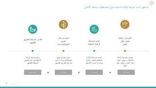 ٥
‫الرقاب‬ ‫ضوابط‬ ‫تعريف‬
‫ة‬
‫اختي‬ ‫ومعايير‬ ،‫الداخلية‬
‫ار‬
‫اطار‬ ‫واختيار‬ ‫العمل‬ ‫إطار‬
‫العمل‬
‫وعملي‬ ‫التعريف‬
‫ة‬
‫إطار‬ ‫اختيار‬
‫العمل‬
‫الطريق‬ ‫خارطة‬ ‫تطوير‬
‫للتطبيق‬
‫ضوابط‬ ‫تحديد‬
‫الداخلي‬ ‫الرقابة‬
‫ة‬
‫الثانية‬‫الخطوة‬
‫الثالثة‬‫الخطوة‬
‫ابعة‬‫ر‬‫ال‬‫الخطوة‬ ‫ولى‬
‫أ‬
‫اال‬‫الخطوة‬
+
+
=
‫مراحل‬ ‫تحديد‬
‫نضج‬
‫الجهة‬
/
‫المؤسسة‬
‫الرقابة‬ ‫ضوابط‬ ‫تحديد‬
‫نماذج‬ ‫وتطوير‬ ‫الداخلية‬
‫التشغيل‬ ‫بدء‬ ‫لدعم‬ ‫موحدة‬
‫نضج‬ ‫نموذج‬ ‫تحديد‬
‫الجهة‬
/
‫وأساس‬ ،‫المؤسسة‬
‫للتطبيق‬ ‫الطريق‬ ‫خارطة‬
‫الرقابة‬ ‫ضوابط‬ ‫ربط‬
‫النضج‬ ‫بمراحل‬ ‫الداخلية‬
‫للتطبيق‬ ‫المختلفة‬
‫كالتالي‬ ،‫بسيطة‬‫خطوات‬ ‫ربعة‬
‫أ‬
‫ا‬‫باتباع‬ ‫الداخلية‬‫الرقابة‬ ‫ضوابط‬ ‫دوات‬
‫أ‬
‫ا‬ ‫تطوير‬‫تم‬
:
 