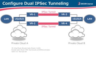 Configure Dual IPSec Tunneling
VR-1
VR-2
VR-3
VR-4
vSwitch LANvSwitchLAN
Private Cloud A Private Cloud B
IPSec Tunnel
IPSec Tunnel
VR: Virtual Router (Brocade Vyatta vRouter or VyOS)
Brocade Vyatta vRouter 6.6R5: http://brocade.com/5400documentation
VyOS 1.0.3 : http://vyos.net/
 